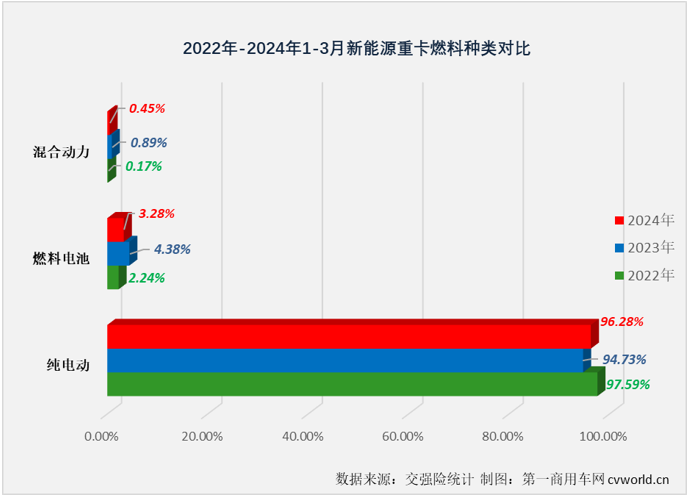 【第一商用车网 原创】3月份新能源重卡市场共计销售5306辆，环比增长162%，同比大幅增长181%。