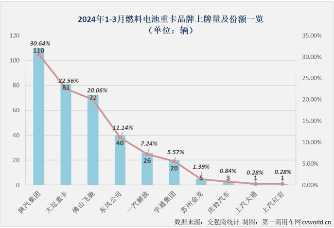 【第一商用车网 原创】3月份新能源重卡市场共计销售5306辆，环比增长162%，同比大幅增长181%。