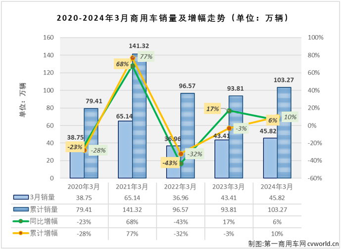 【第一商用车网 原创】2024年前两个月，我国商用车市场先涨后跌，2月过后累计销售了接近60万辆，累计增幅达到14%。3月份的销售旺季，商用车市场表现能不能更好一些？