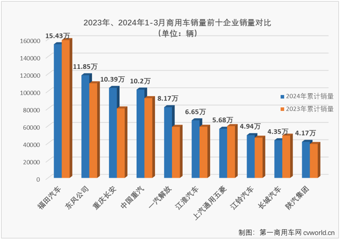 【第一商用车网 原创】2024年前两个月，我国商用车市场先涨后跌，2月过后累计销售了接近60万辆，累计增幅达到14%。3月份的销售旺季，商用车市场表现能不能更好一些？