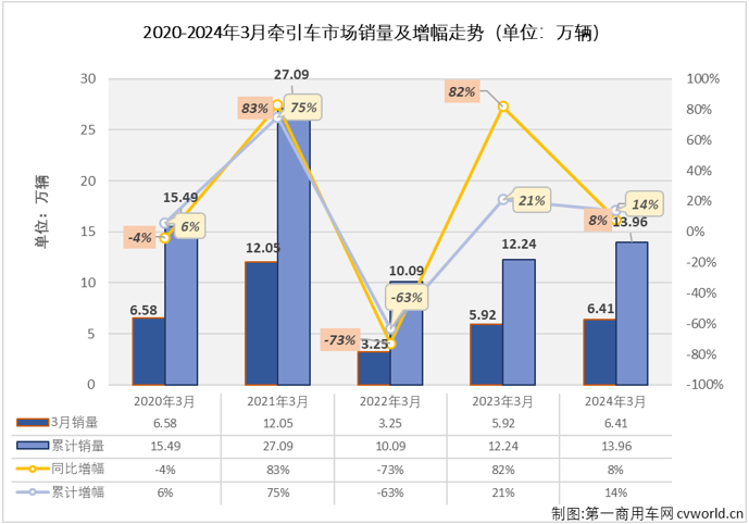 ​【第一商用车网 原创】在传统销售旺季的3月份，重卡市场同比微增0.3%，牵引车市场表现能不能好一些？