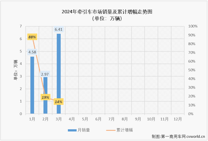 ​【第一商用车网 原创】在传统销售旺季的3月份，重卡市场同比微增0.3%，牵引车市场表现能不能好一些？