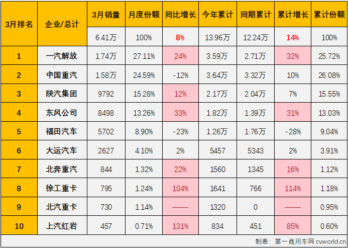 ​【第一商用车网 原创】在传统销售旺季的3月份，重卡市场同比微增0.3%，牵引车市场表现能不能好一些？