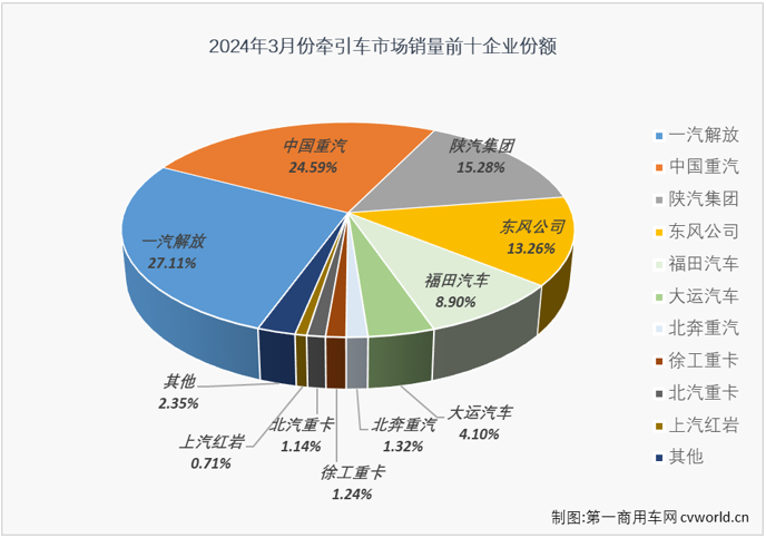 ​【第一商用车网 原创】在传统销售旺季的3月份，重卡市场同比微增0.3%，牵引车市场表现能不能好一些？