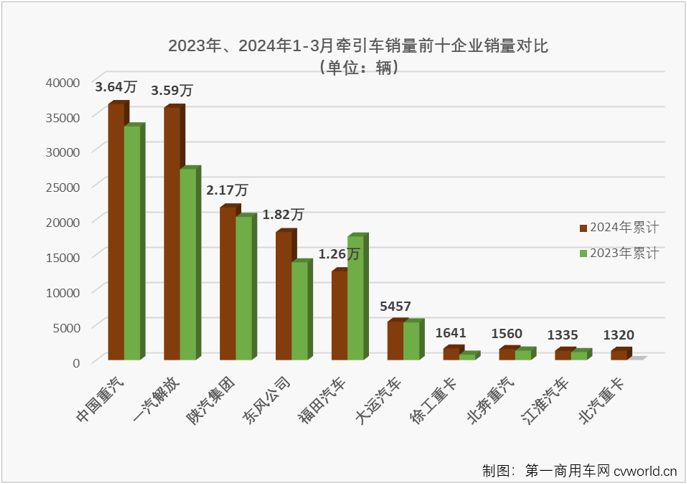 ​【第一商用车网 原创】在传统销售旺季的3月份，重卡市场同比微增0.3%，牵引车市场表现能不能好一些？