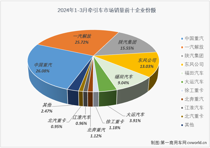 ​【第一商用车网 原创】在传统销售旺季的3月份，重卡市场同比微增0.3%，牵引车市场表现能不能好一些？