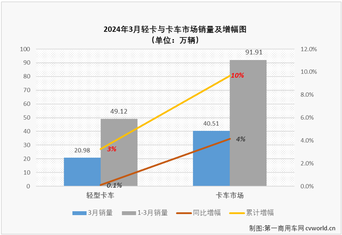 【第一商用车网 原创】2024年前两个月，我国轻卡市场同比分别实现82%的大增与遭遇35%的下滑，3月份是卡车市场传统的销售旺季，轻卡市场表现又是如何呢？