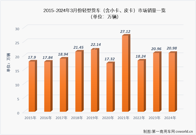 【第一商用车网 原创】2024年前两个月，我国轻卡市场同比分别实现82%的大增与遭遇35%的下滑，3月份是卡车市场传统的销售旺季，轻卡市场表现又是如何呢？