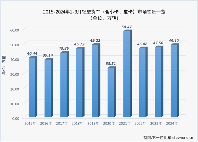 【第一商用车网 原创】2024年前两个月，我国轻卡市场同比分别实现82%的大增与遭遇35%的下滑，3月份是卡车市场传统的销售旺季，轻卡市场表现又是如何呢？