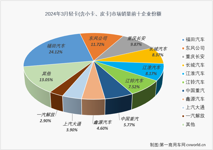 【第一商用车网 原创】2024年前两个月，我国轻卡市场同比分别实现82%的大增与遭遇35%的下滑，3月份是卡车市场传统的销售旺季，轻卡市场表现又是如何呢？