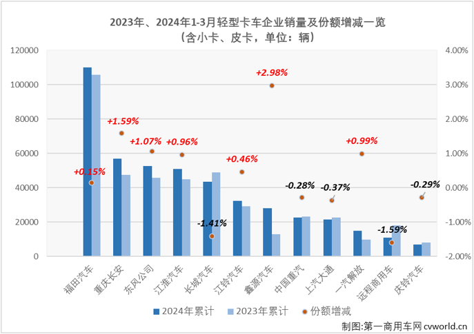 【第一商用车网 原创】2024年前两个月，我国轻卡市场同比分别实现82%的大增与遭遇35%的下滑，3月份是卡车市场传统的销售旺季，轻卡市场表现又是如何呢？