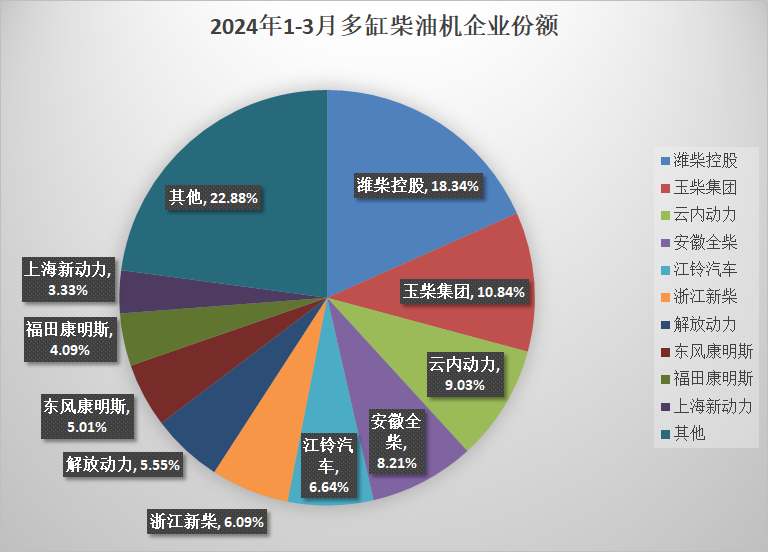 【第一商用车网 原创】据中内协会数据显示，2024年3月，国内内燃机销售431.62万台，环比增长71.96%，同比增长2.58%；1-3月累计销量1091.71万台，同比增长5.09%。