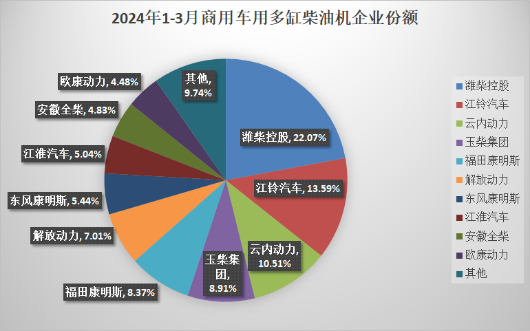 【第一商用车网 原创】据中内协会数据显示，2024年3月，国内内燃机销售431.62万台，环比增长71.96%，同比增长2.58%；1-3月累计销量1091.71万台，同比增长5.09%。