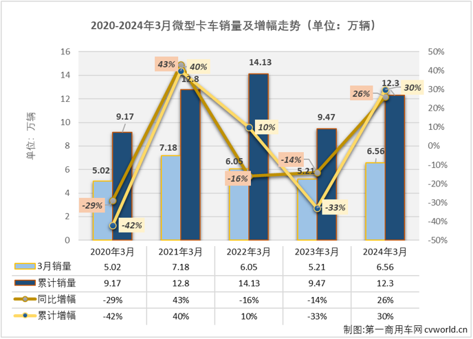 【第一商用车网 原创】2024年前2个月，我国微卡市场收获了卡车市场里仅有的“2连增”，2月过后积累起超2成的累计销量增幅。3月份，进入卡车市场销售旺季，重卡、轻卡等细分市场均收获环比、同比双增，但增幅均仅是微增级别，微卡市场表现会更好一些吗？