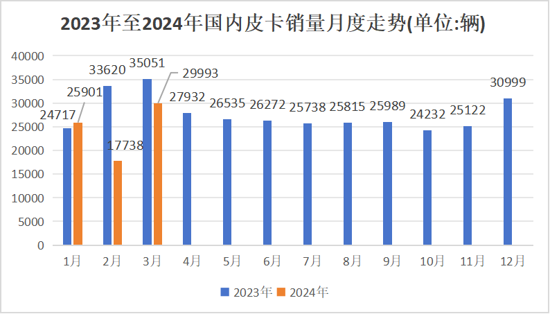 【第一商用车网 原创】3月，皮卡销量实现环比大涨，随着春节月的结束，市场正逐渐恢复往日生机。