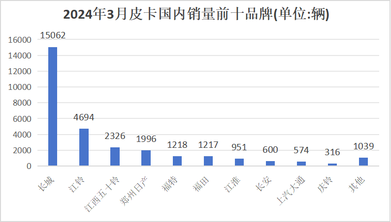 【第一商用车网 原创】3月，皮卡销量实现环比大涨，随着春节月的结束，市场正逐渐恢复往日生机。