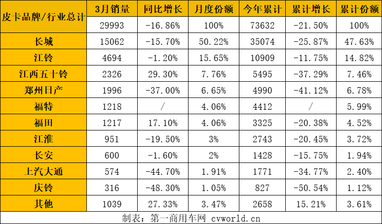 【第一商用车网 原创】3月，皮卡销量实现环比大涨，随着春节月的结束，市场正逐渐恢复往日生机。