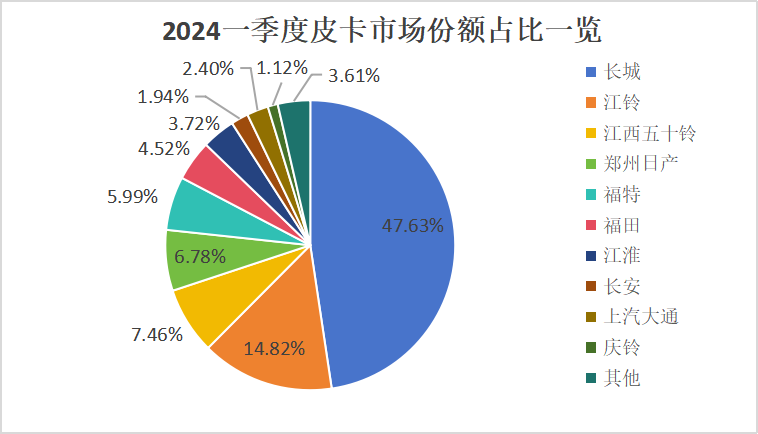 【第一商用车网 原创】3月，皮卡销量实现环比大涨，随着春节月的结束，市场正逐渐恢复往日生机。