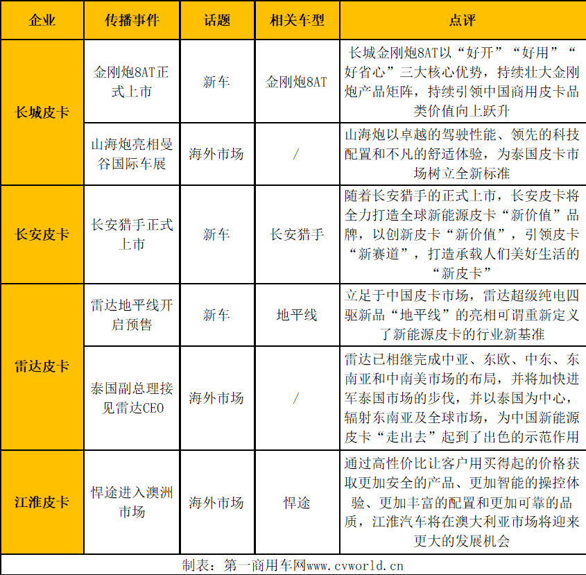 【第一商用车网 原创】随着春节假期的结束，3月份，汽车市场正式步入正轨，同时进入了“金三银四”的传统销售旺季。按照以往走势，3月份的市场表现，很大程度上会影响行业上半年乃至全年的市场格局。因此，3月是各皮卡品牌发力的重要节点。