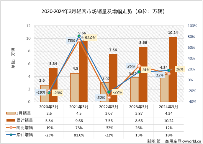 【第一商用车网 原创】2024年前两月，我国轻客市场分别收获63%和4%的增长，本轮连增势头已达到“13连增”。3月份，商用车市场环比、同比均实现增长，多个细分市场同步收获双增。轻客市场表现会不会更好一些？