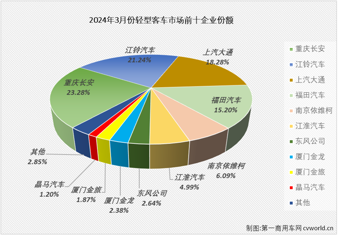 【第一商用车网 原创】2024年前两月，我国轻客市场分别收获63%和4%的增长，本轮连增势头已达到“13连增”。3月份，商用车市场环比、同比均实现增长，多个细分市场同步收获双增。轻客市场表现会不会更好一些？