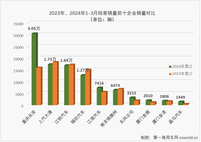 【第一商用车网 原创】2024年前两月，我国轻客市场分别收获63%和4%的增长，本轮连增势头已达到“13连增”。3月份，商用车市场环比、同比均实现增长，多个细分市场同步收获双增。轻客市场表现会不会更好一些？