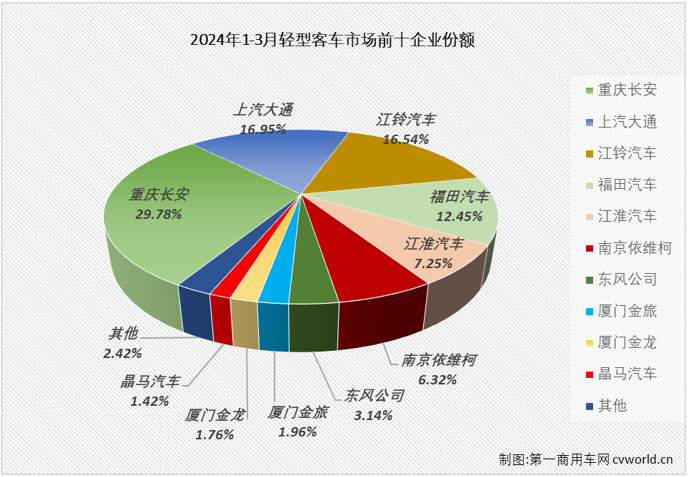 【第一商用车网 原创】2024年前两月，我国轻客市场分别收获63%和4%的增长，本轮连增势头已达到“13连增”。3月份，商用车市场环比、同比均实现增长，多个细分市场同步收获双增。轻客市场表现会不会更好一些？