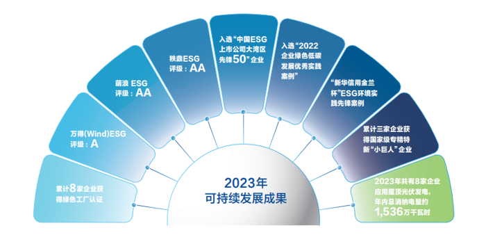 4月26日晚，作为全球领先的半挂车与专用车高端制造企业、中国道路运输装备高质量发展的先行者、中国新能源专用车领域的探索创新者，中集车辆（301039.SZ/01839.HK）发布了2023年度社会责任暨环境、社会及管治报告（“ESG报告”），展现了公司在绿色生产、技术产品创新、投资者关系及社会责任方面的表现