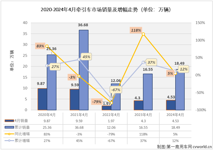 【第一商用车网 原创】4月份，重卡市场同比出现小幅下滑，牵引车市场的增长势头能否继续？