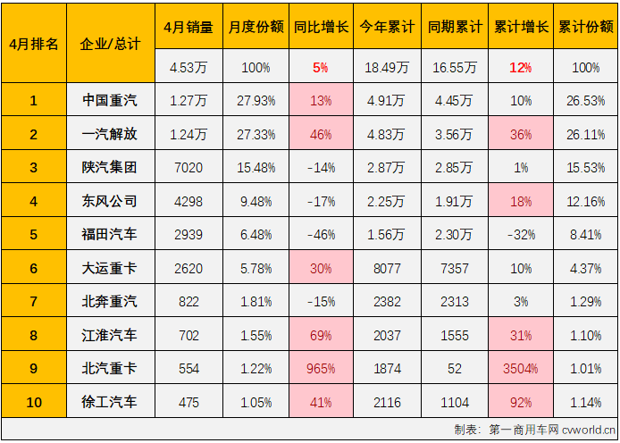 【第一商用车网 原创】4月份，重卡市场同比出现小幅下滑，牵引车市场的增长势头能否继续？