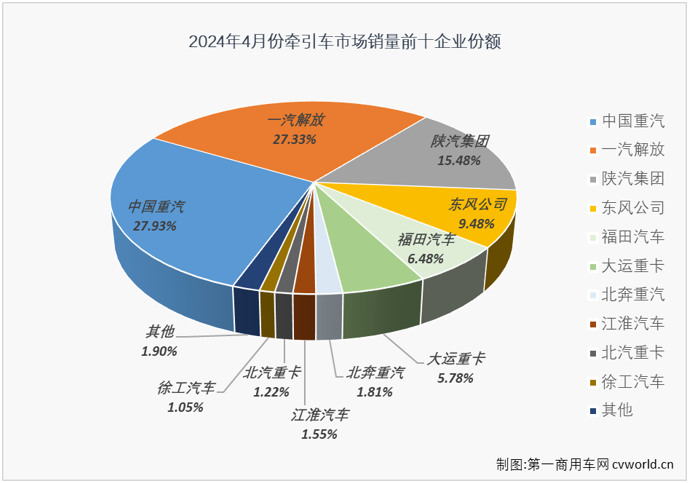 【第一商用车网 原创】4月份，重卡市场同比出现小幅下滑，牵引车市场的增长势头能否继续？