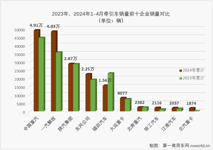 【第一商用车网 原创】4月份，重卡市场同比出现小幅下滑，牵引车市场的增长势头能否继续？