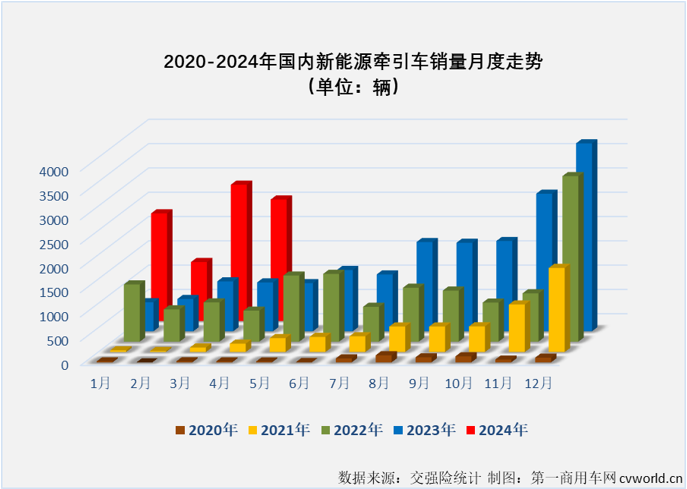 【第一商用车网 原创】2024年一季度，新能源牵引车销量同比大增172%，平均月度增幅高达175%，收获比新能源重卡整体表现还要梦幻的开局。4月份，新能源重卡整体销量继续翻倍增长，新能源牵引车市场表现能更“梦幻”吗？