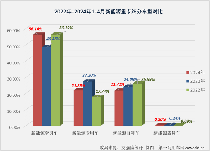 【第一商用车网 原创】2024年一季度，新能源牵引车销量同比大增172%，平均月度增幅高达175%，收获比新能源重卡整体表现还要梦幻的开局。4月份，新能源重卡整体销量继续翻倍增长，新能源牵引车市场表现能更“梦幻”吗？