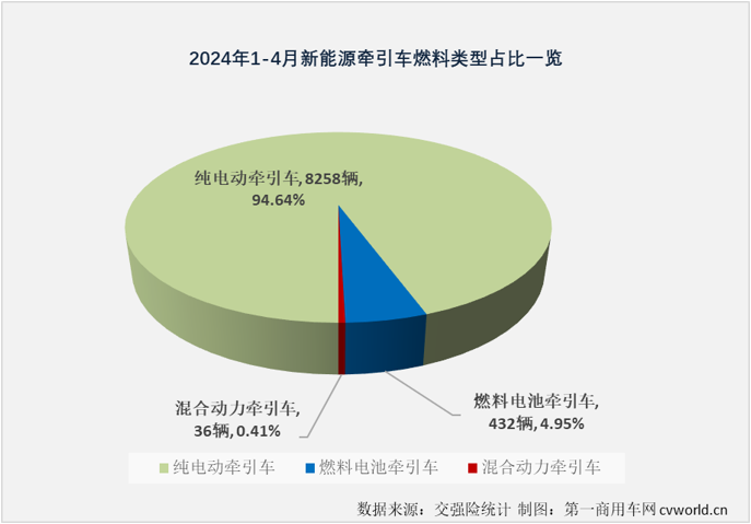 【第一商用车网 原创】2024年一季度，新能源牵引车销量同比大增172%，平均月度增幅高达175%，收获比新能源重卡整体表现还要梦幻的开局。4月份，新能源重卡整体销量继续翻倍增长，新能源牵引车市场表现能更“梦幻”吗？