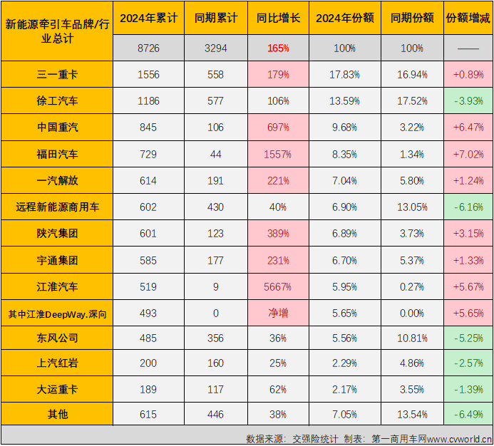 【第一商用车网 原创】2024年一季度，新能源牵引车销量同比大增172%，平均月度增幅高达175%，收获比新能源重卡整体表现还要梦幻的开局。4月份，新能源重卡整体销量继续翻倍增长，新能源牵引车市场表现能更“梦幻”吗？