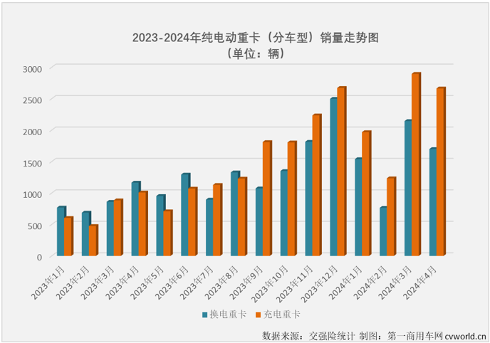 【第一商用车网 原创】在新能源重卡市场，纯电动车型份额高达90%以上，纯电动重卡的市场表现很大程度上可以代表整个新能源重卡市场，而纯电动重卡又分为充电和换电两大“门派”。2024年1-4月，充电重卡和换电重卡谁领风骚？