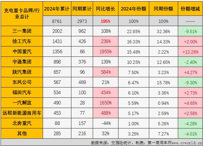【第一商用车网 原创】在新能源重卡市场，纯电动车型份额高达90%以上，纯电动重卡的市场表现很大程度上可以代表整个新能源重卡市场，而纯电动重卡又分为充电和换电两大“门派”。2024年1-4月，充电重卡和换电重卡谁领风骚？