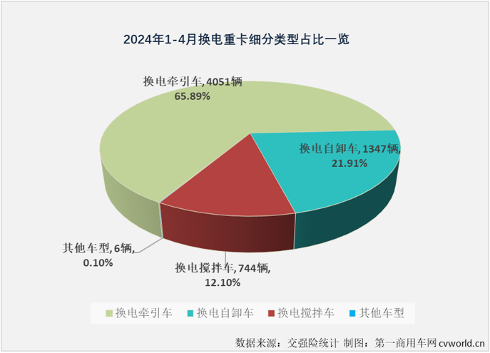 【第一商用车网 原创】在新能源重卡市场，纯电动车型份额高达90%以上，纯电动重卡的市场表现很大程度上可以代表整个新能源重卡市场，而纯电动重卡又分为充电和换电两大“门派”。2024年1-4月，充电重卡和换电重卡谁领风骚？