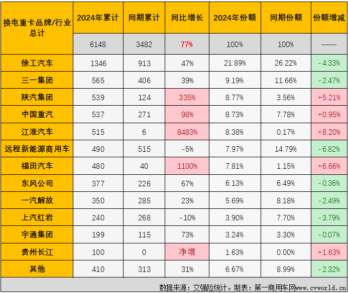 【第一商用车网 原创】在新能源重卡市场，纯电动车型份额高达90%以上，纯电动重卡的市场表现很大程度上可以代表整个新能源重卡市场，而纯电动重卡又分为充电和换电两大“门派”。2024年1-4月，充电重卡和换电重卡谁领风骚？