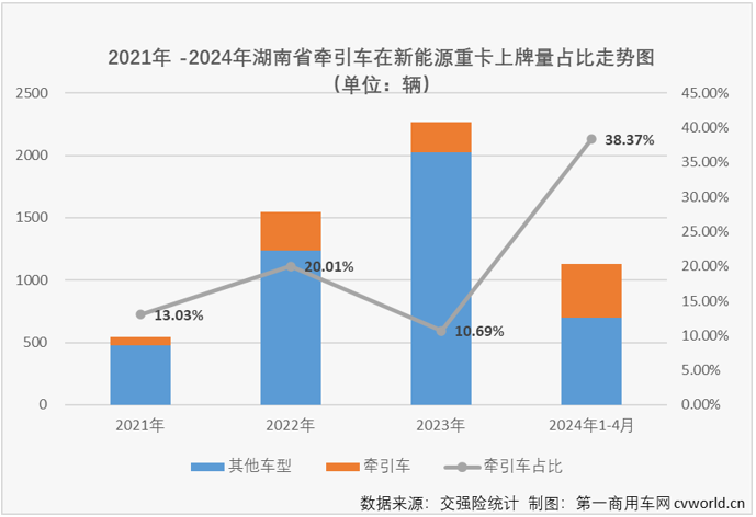 【第一商用车网 原创】湖南省，或许可以被称为新能源重卡推广的“模范生”。