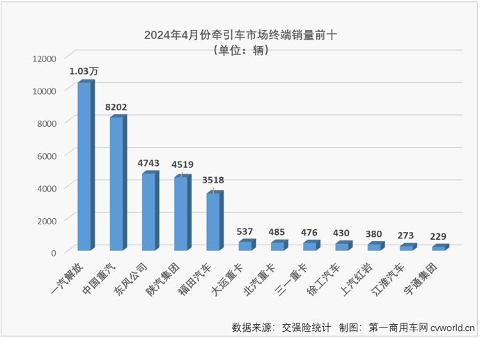 【第一商用车网 原创】3月份，国内牵引车终端销量终于突破4万辆大关，达到4.19万辆。这是自2021年7月份以来，牵引车终端销量首次超过4万辆。“金三”如此之旺，“银四”表现又是如何呢？