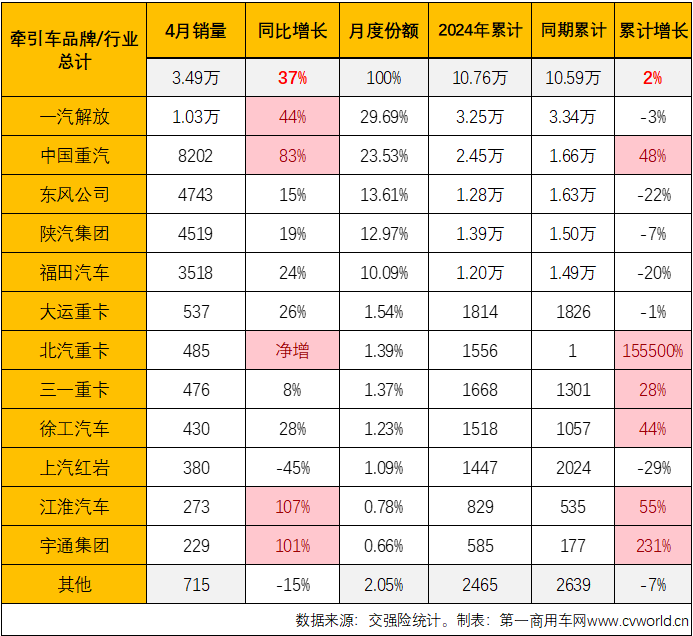 【第一商用车网 原创】3月份，国内牵引车终端销量终于突破4万辆大关，达到4.19万辆。这是自2021年7月份以来，牵引车终端销量首次超过4万辆。“金三”如此之旺，“银四”表现又是如何呢？