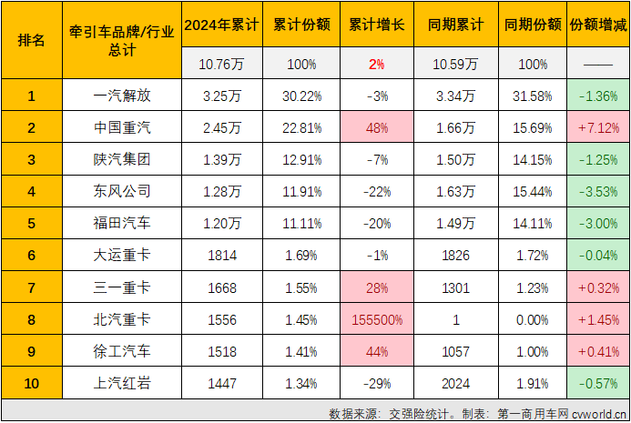 【第一商用车网 原创】3月份，国内牵引车终端销量终于突破4万辆大关，达到4.19万辆。这是自2021年7月份以来，牵引车终端销量首次超过4万辆。“金三”如此之旺，“银四”表现又是如何呢？