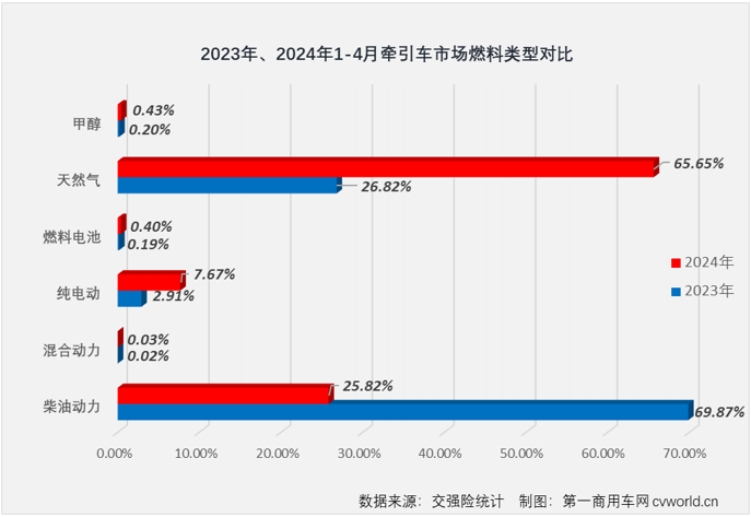 【第一商用车网 原创】3月份，国内牵引车终端销量终于突破4万辆大关，达到4.19万辆。这是自2021年7月份以来，牵引车终端销量首次超过4万辆。“金三”如此之旺，“银四”表现又是如何呢？