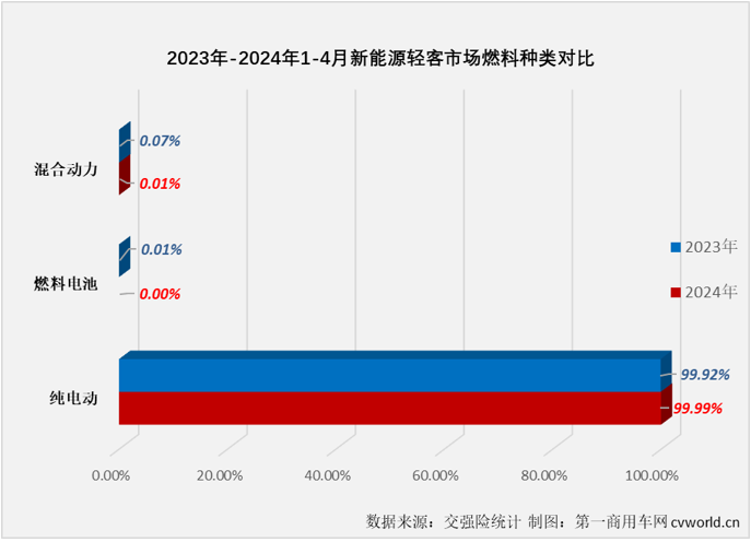 【第一商用车网 原创】4月过后，2024年新能源轻客累计销量增幅已达到115%，整个市场呈现出不断向好的发展趋势。