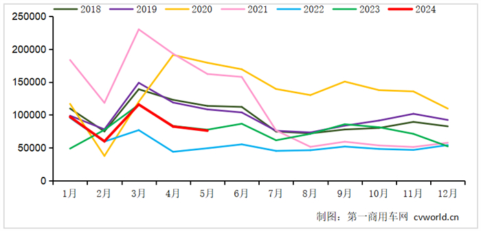 【第一商用车网 原创】5月份，重卡市场交出了销7.6万辆、同比小幅下滑的成绩单，可见行业整体仍在去库存阶段。在这个批发销量下降、终端实销增长的月份里，各家主流重卡企业的表现如何？市场蛋糕“分配”有变化吗？