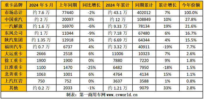 【第一商用车网 原创】5月份，重卡市场交出了销7.6万辆、同比小幅下滑的成绩单，可见行业整体仍在去库存阶段。在这个批发销量下降、终端实销增长的月份里，各家主流重卡企业的表现如何？市场蛋糕“分配”有变化吗？
