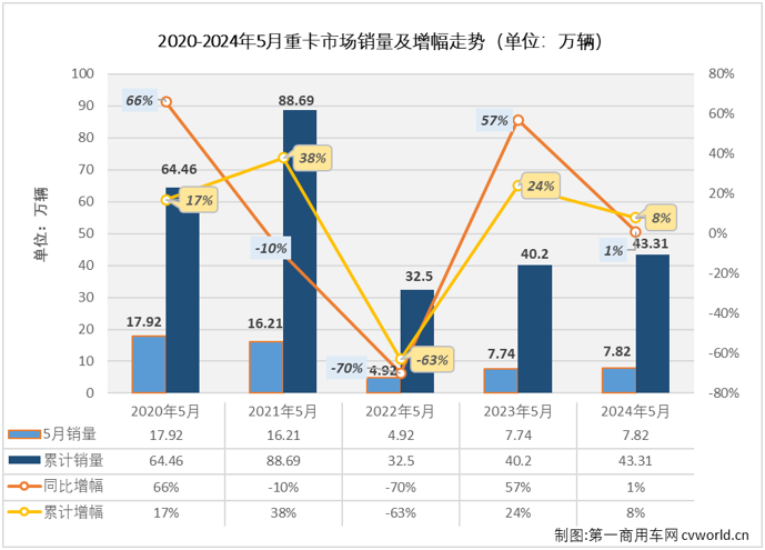 【第一商用车网 原创】今年3月份和4月份，我国重卡市场月平均销量接近10万辆，在当前疲软的市场行情下，应该还算是一个不错的“旺季”表现。“金三银四”是重卡市场传统的销售旺季，表现不错才是正常。“旺季”之后的5月份，重卡市场表现又是如何？