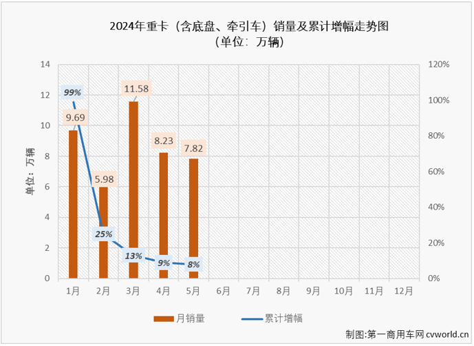 【第一商用车网 原创】今年3月份和4月份，我国重卡市场月平均销量接近10万辆，在当前疲软的市场行情下，应该还算是一个不错的“旺季”表现。“金三银四”是重卡市场传统的销售旺季，表现不错才是正常。“旺季”之后的5月份，重卡市场表现又是如何？